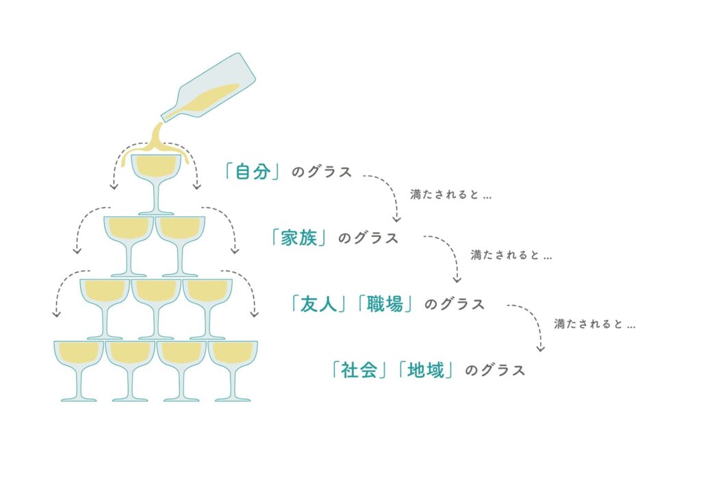 シャンパンタワーの法則を図解したもの